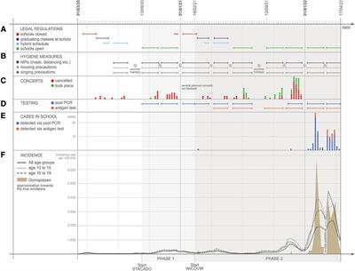 Effects of infection control measures towards preventing SARS-CoV-2 outbreaks in a German choir boarding school from March 2020 to April 2022